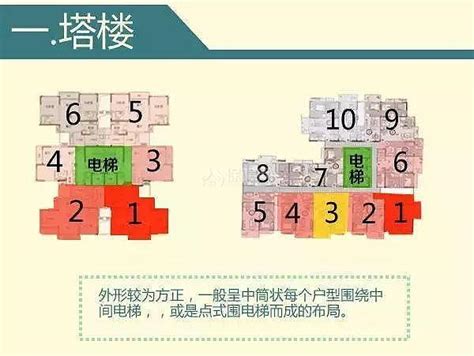 大樓樓層選擇|樓層、棟別怎麼挑？ 一張圖秒懂5大重點 